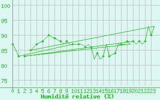 Courbe de l'humidit relative pour Culdrose