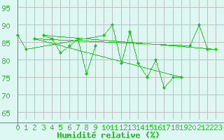 Courbe de l'humidit relative pour Saint-Nazaire (44)