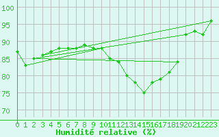 Courbe de l'humidit relative pour Cherbourg (50)