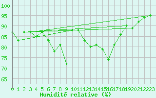Courbe de l'humidit relative pour Nauheim, Bad