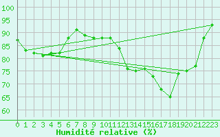 Courbe de l'humidit relative pour Ouessant (29)