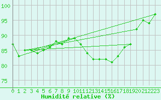 Courbe de l'humidit relative pour Le Mesnil-Esnard (76)