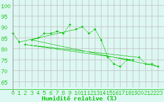 Courbe de l'humidit relative pour Paris - Montsouris (75)