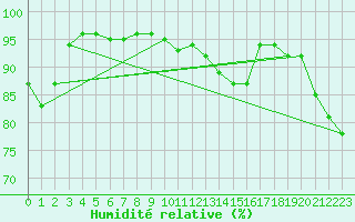 Courbe de l'humidit relative pour Angers-Marc (49)