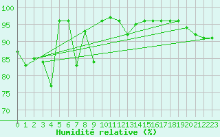Courbe de l'humidit relative pour Galzig