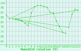 Courbe de l'humidit relative pour Nmes - Garons (30)