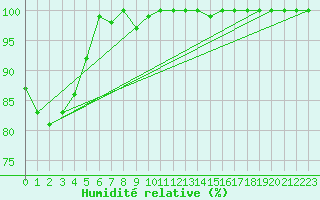 Courbe de l'humidit relative pour Hoting