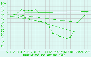 Courbe de l'humidit relative pour Bellefontaine (88)