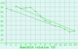Courbe de l'humidit relative pour Kirchberg/Jagst-Herb