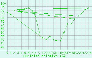 Courbe de l'humidit relative pour Tarbes (65)