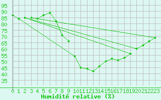 Courbe de l'humidit relative pour Seibersdorf