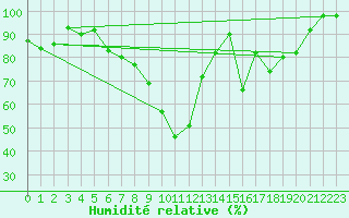 Courbe de l'humidit relative pour Ulrichen