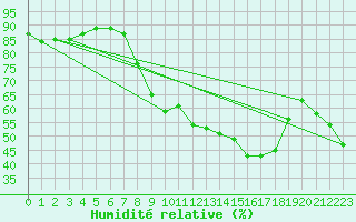 Courbe de l'humidit relative pour Graz Universitaet