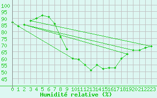 Courbe de l'humidit relative pour Bad Marienberg