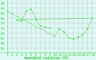 Courbe de l'humidit relative pour Vladeasa Mountain