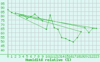 Courbe de l'humidit relative pour Nottingham Weather Centre