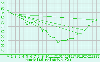 Courbe de l'humidit relative pour London St James Park