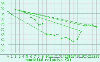 Courbe de l'humidit relative pour Doberlug-Kirchhain