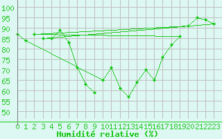 Courbe de l'humidit relative pour Berkenhout AWS