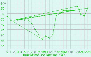Courbe de l'humidit relative pour Leek Thorncliffe