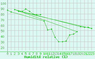 Courbe de l'humidit relative pour Montpellier (34)