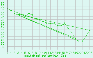 Courbe de l'humidit relative pour Oy-Mittelberg-Peters