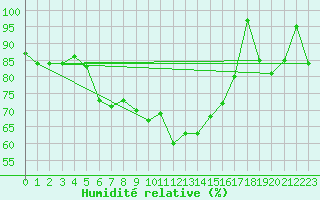 Courbe de l'humidit relative pour Grand Saint Bernard (Sw)