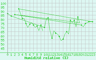 Courbe de l'humidit relative pour Isle Of Man / Ronaldsway Airport