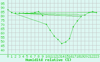 Courbe de l'humidit relative pour Formigures (66)