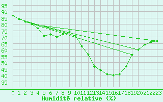 Courbe de l'humidit relative pour Dax (40)