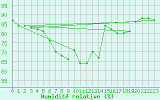 Courbe de l'humidit relative pour Sletnes Fyr