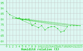 Courbe de l'humidit relative pour Gruissan (11)