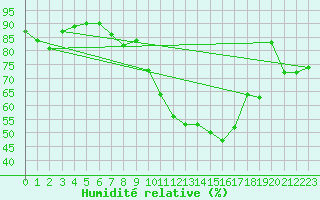 Courbe de l'humidit relative pour Fribourg (All)