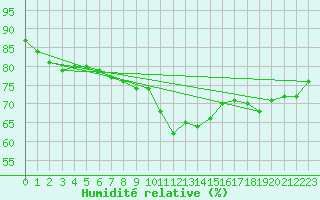 Courbe de l'humidit relative pour Bziers-Centre (34)