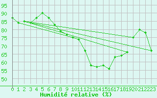 Courbe de l'humidit relative pour Hupsel Aws