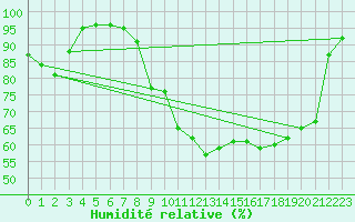 Courbe de l'humidit relative pour Charleville-Mzires (08)