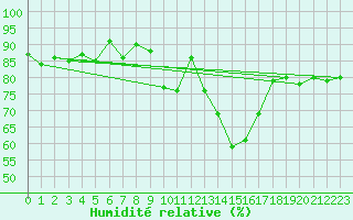 Courbe de l'humidit relative pour Grasque (13)