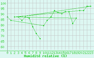 Courbe de l'humidit relative pour Portoroz / Secovlje
