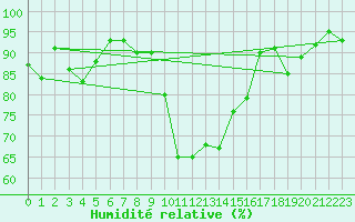 Courbe de l'humidit relative pour Les Eplatures - La Chaux-de-Fonds (Sw)