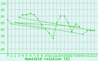 Courbe de l'humidit relative pour Ste (34)