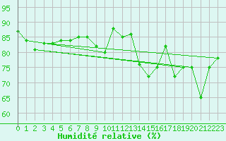 Courbe de l'humidit relative pour Capo Caccia