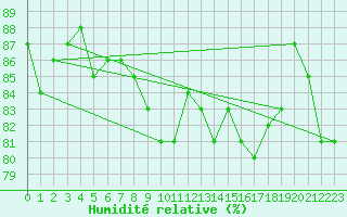 Courbe de l'humidit relative pour Vias (34)