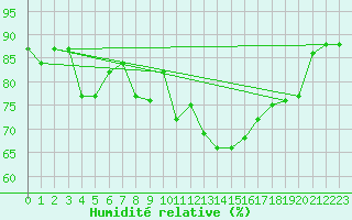 Courbe de l'humidit relative pour Porquerolles (83)