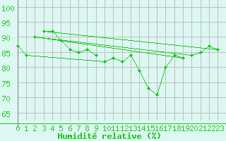 Courbe de l'humidit relative pour Nevers (58)