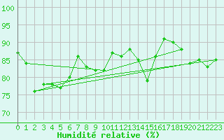 Courbe de l'humidit relative pour Saint-Philbert-sur-Risle (27)