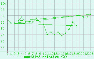 Courbe de l'humidit relative pour Kaufbeuren-Oberbeure