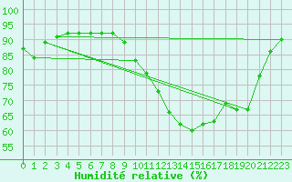 Courbe de l'humidit relative pour Charleroi (Be)