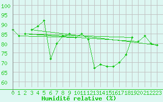 Courbe de l'humidit relative pour Sulina