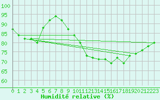 Courbe de l'humidit relative pour Sallles d'Aude (11)
