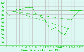 Courbe de l'humidit relative pour Bourg-en-Bresse (01)